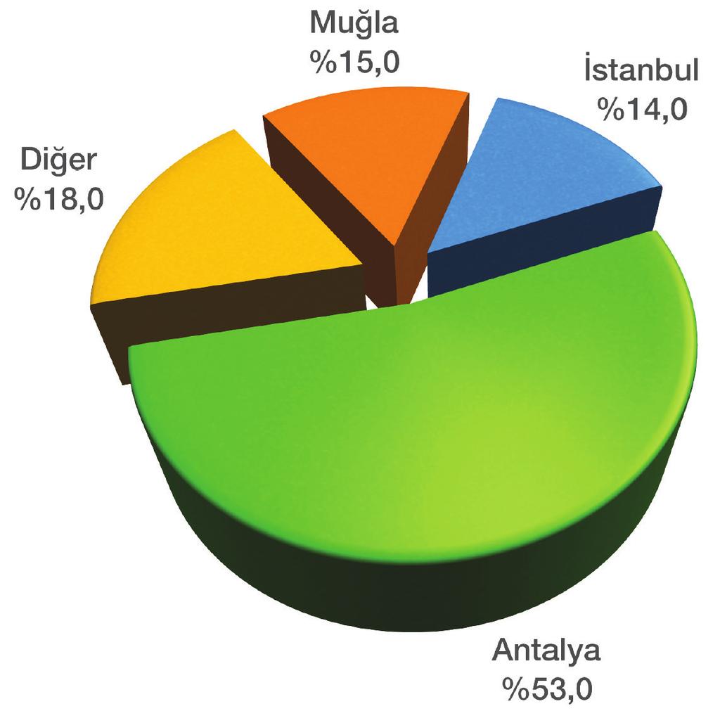 TOURISM STATISTICS 2000-2016 17 Türkiye ye gelen turistlerin bölgelere