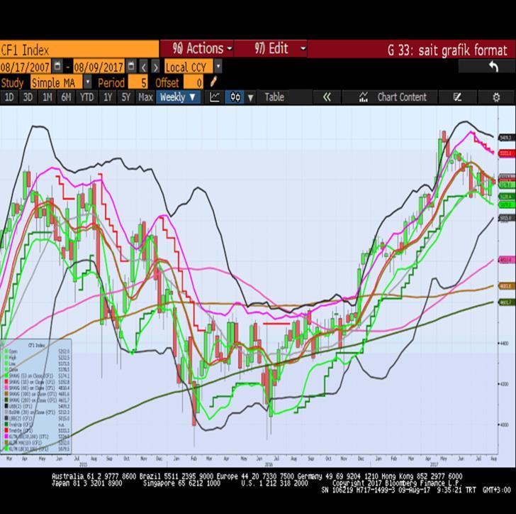 Sait Çelikkan, Gedik Yatırım - Universal(Turkey) scelikkan@gedik.com T: +90 212 385 42 00 CAC40 Temmuz Vade 5215.0 - % 0.