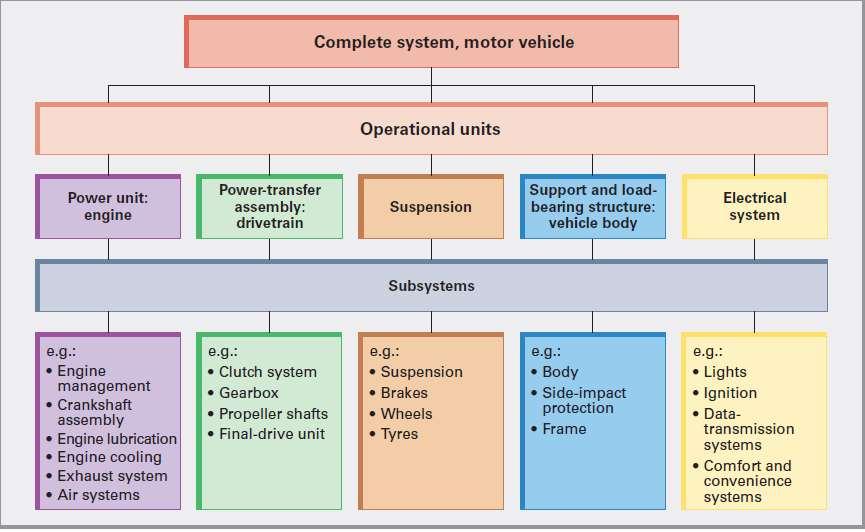 Fig. 1: The motor vehicle as composite system English edition: Modern Automotive