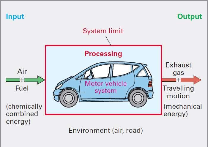 The motor vehicle as a complete system defining the limits of the system to coincide with those of the overall vehicle produces boundaries in which the system's limits border on environmental