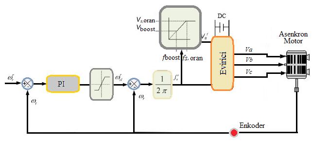 ID:51 K:118 Şekil 2. Asenkron Motor Skaler Kontrol Blok Şeması (İbrahim vd., 2013) 2.2. Vektör Kontrol Vektör Kontrolü, asenkron motorların yüksek performans sürücüleri için yaygın olarak kullanılmaktadır.