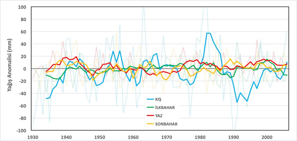 Şekil 6. Göztepe istasyonu ölçümlerine göre yıllık ortalama sıcaklıkların 1961-1990 ortalamasına göre normalize edilmiş zamansal değişimi.