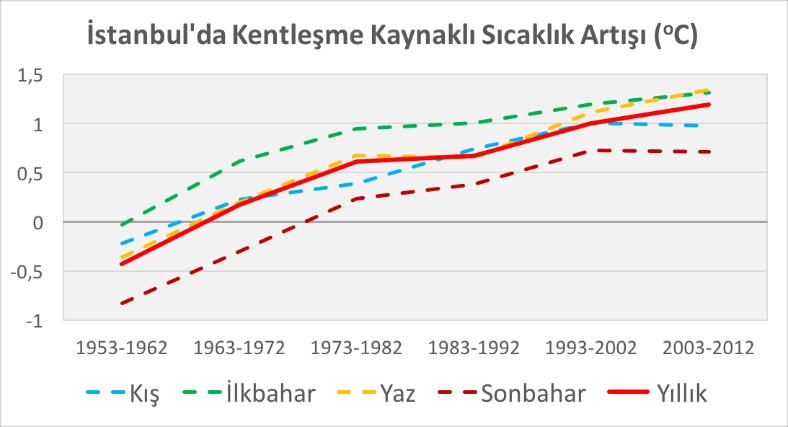 Şekil 9. Göztepe ve Kumköy istasyonları 1952-2012 arası aylık minimum sıcaklık artışları ve artışlar arasındaki fark.