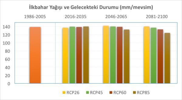 Yağış değişimi açısından mevsimler arasında farklılıklar oluşabilmektedir (Şekil 15). İstanbul un en fazla yağış aldığı mevsim kış, en az aldığı mevsim de yazdır.
