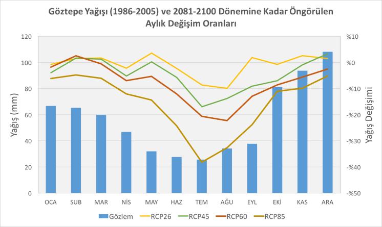 Yaz için bu değer %30 u (26 mm civarında) aşmaktadır. Ancak en büyük mutlak azalma 27,7 mm ile Sonbahar mevsimi için öngörülmektedir. Şekil 15.