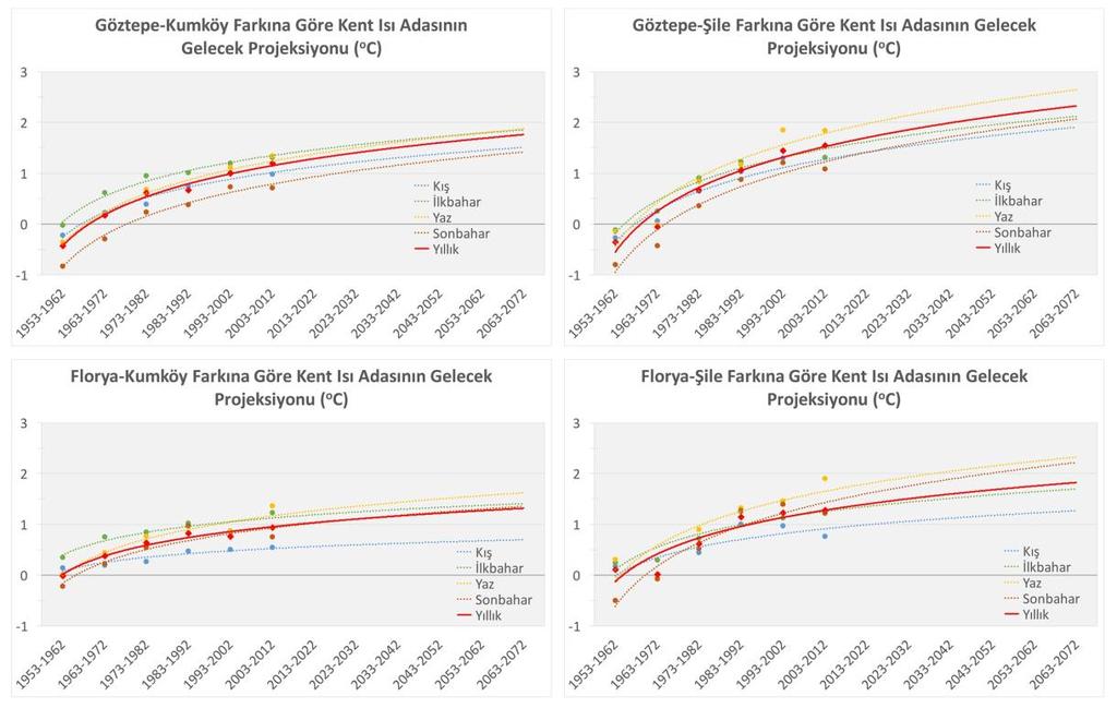 Şekil 54. Farklı istasyon çiftleri ile mevsimlik ve yıllık kent ısı adası projeksiyonları.