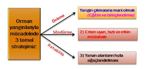 Orman Yangıları ile Mücadele Stratejisi Orman yangınları ile mücadele çalışmalarında Orman Genel