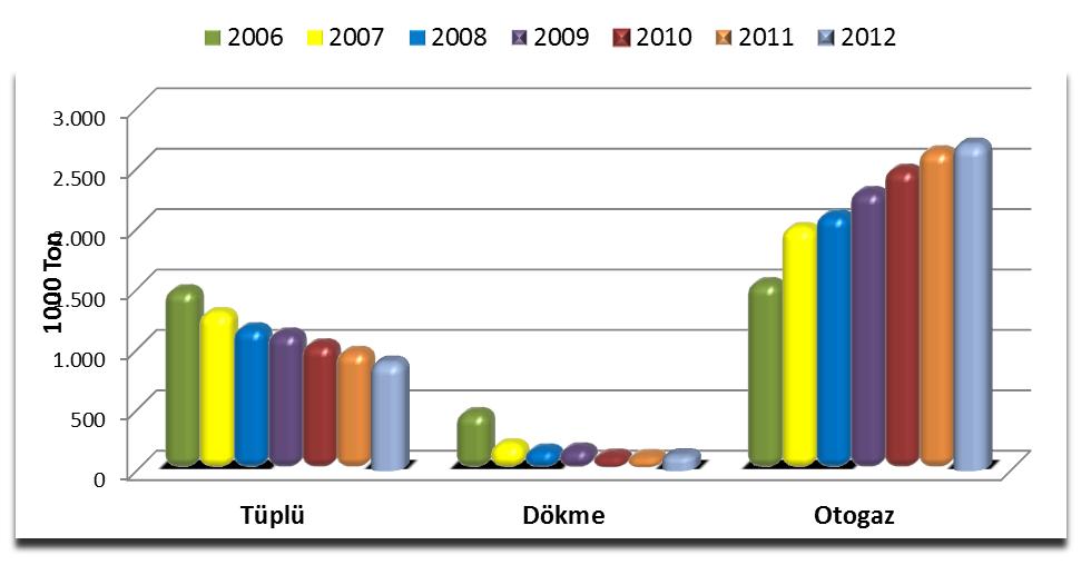 T.C. Enerji Piyasası Düzenleme Kurumu 21 Sektörün 2012 yılı satış rakamları, 2006 yılı rakamları ile karşılaştırıldığında ise tüplü LPG satışında % 40, dökme LPG satışında % 75 azalma yaşanırken