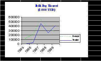 Ticaret Anlaşması 03.08.1965 Bağdat 12.11.1965-Yok 1966 Ekonomik ve Teknik İşbirliği Anlaşması 07.02.1976 Bağdat 14.05.