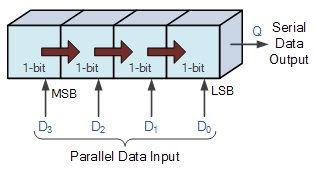 paralel girişli seri çıkışlı 8-bit Shift- Register yapısını VHDL dili yazınız.