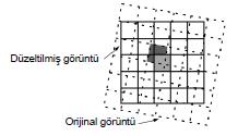 21 Şekil 2.13. Geometrik kayıt işlemi * Geometrik düzeltme işleminde görüntü harita yerine başka bir görüntüye de taşınabilir.