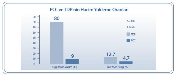 PCC-TDP Tedavisi ve Volüm Yükü Uygulanması gereken hacim miktarının; TDP grubunda PCC den yaklaşık 9 kat fazla olduğu,* TDP grubundaki hastalarda, PCC grubu hastalara oranla, 3 kat daha fazla hacim