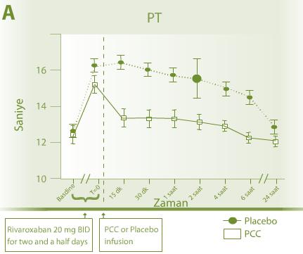 Rivaroksaban Kullanımına Bağlı Antikoagülasyonun Düzeltilmesi PCC; faktör Xa inhibitörü