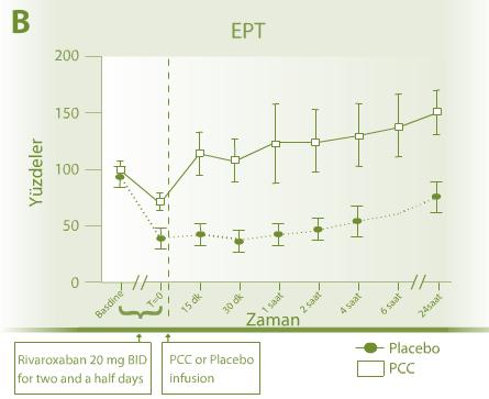 Reversal of rivaroxaban and dabigatran by prothrombin complex concentrate : a