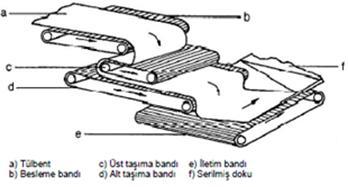 38 Şekil 15. Paralel Serme (Çinçik, 2010:69). Çapraz serme; en çok kullanılan doku serme tekniğidir. Tekniğin prensibi tek bir tülbentin kat kat serilmesi işleminde dayanmaktadır.