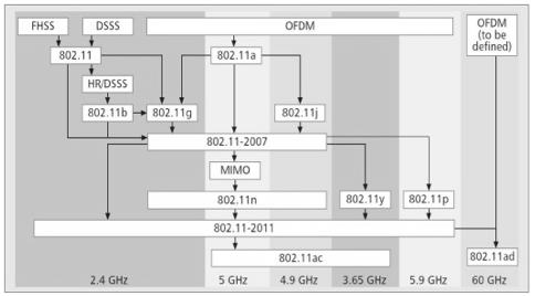 2009 yılında yayınlanan IEEE 802.11n standardı içerdiği yeni modülasyon tekniği ve kullandığı frekans genişliği sayesinde 600 Mbps veri iletim hızına çıkabilmektedir. 802.11n standardı 2.