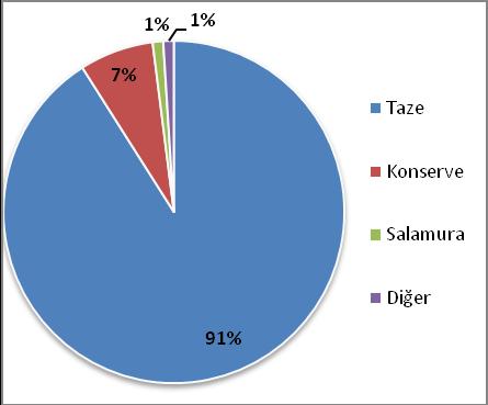 Taze balığın pişirme yöntemleri sırasıyla kızartma (% 42), ızgara (% 31), fırında (% 26) ve diğer (% 1) olarak belirlenmiştir (Şekil 8). Şekil 4.