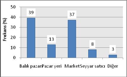Balığın pazar yeri (% 13) veya seyyar satıcıdan (% 8) temin edilme oranı nispeten daha düşüktür (Şekil 9). 39 Şekil 9.