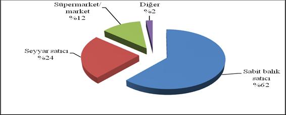 Tokat ilinde tüketicilerin %85 i sabit balık satıcılarını tercih ederken (Erdal ve Esengün, 2008), Trabzon ve Giresun illerinde %50.