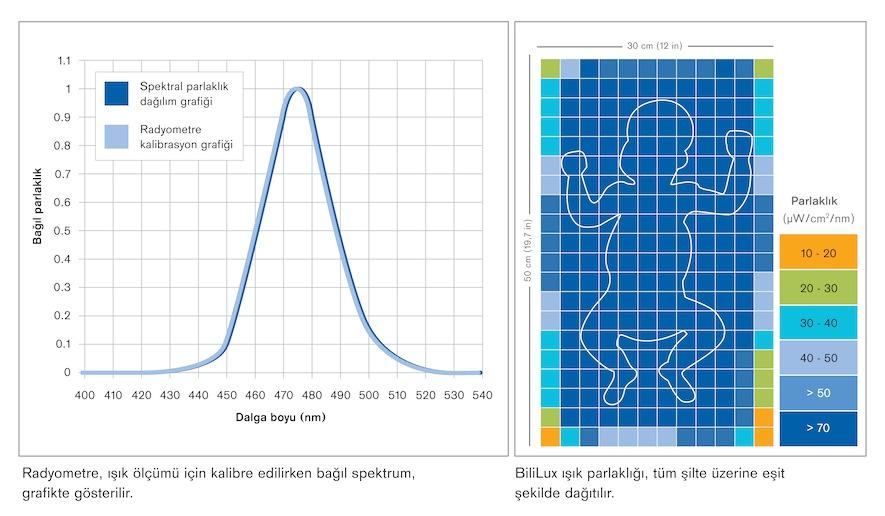 BiliLux 03 Parlaklık dağılımı ve radyometre kalibrasyonu To Delete Sistem parçaları D-3689-2016 BiliLux fototerapi ışığı BiliLux fototerapi ışığı, doğrudan