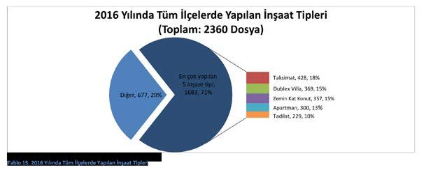 8. 2016 YILINDA ONAYLANAN DOSYALARIN İNŞAAT TİPLERİNE GÖRE ANALİZİ 2016 yılında resmi makamlarca kayıt altına alınan 2360 dosya arasında 32 farkı inşaat tipi ortaya çıkmıştır.