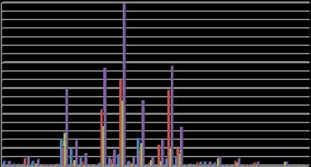 2016 Yılında Lefkoşa İlçesi'nde Yapılan İnşaatların Türlerine Ve Bölgelere Göre Dağılımı 190 180 170 160 150 140 130 120 110 100 90 80 70 60 50 40 30 20 10 0 Bahçe