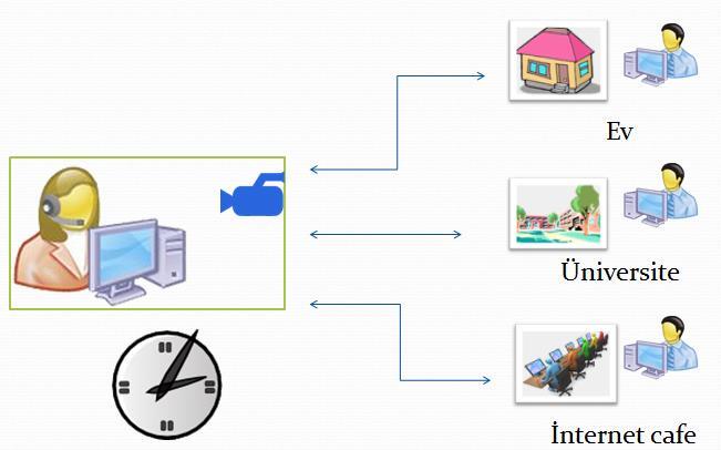 ONLINE DERSLER Ortak Dersler nedir? Üniversitemizde eğitim-öğretim kapsamında, örgün eğitim olarak verilen temel derslerle birlikte, bazı ortak dersler Online Eğitim olarak verilmektedir.