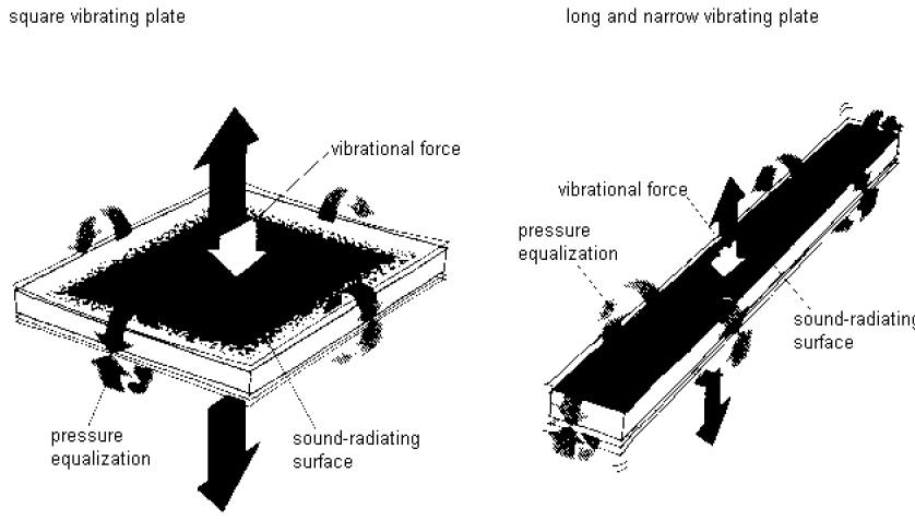 5) Yapı üzerinde basınç dağılımı eşit olmalı, titreşimin büyük olduğu serbest uçlardan