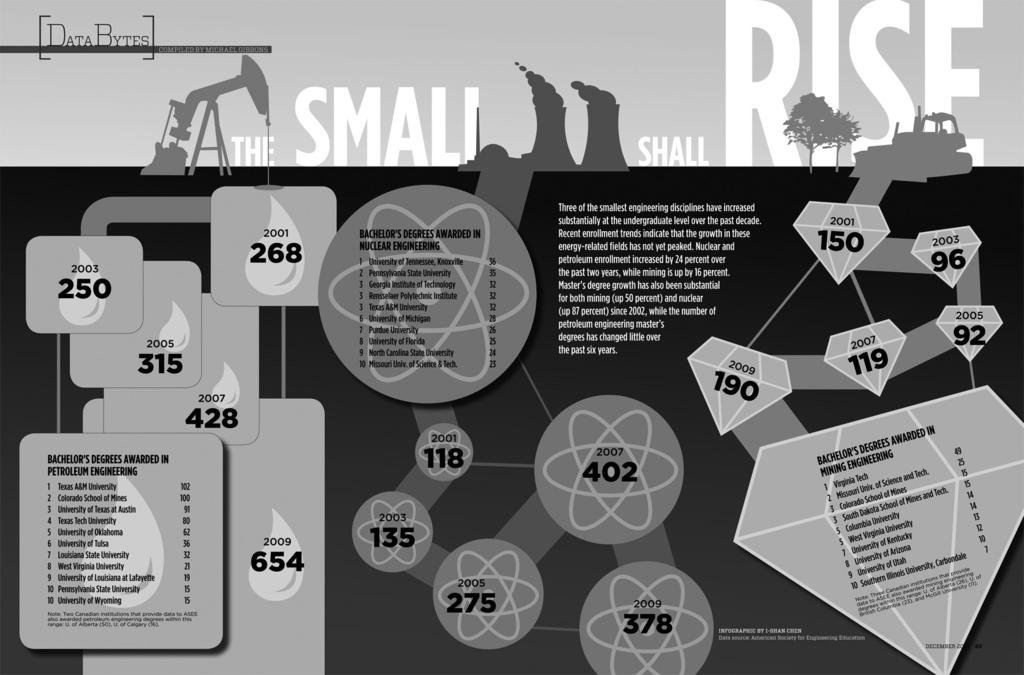 Görüntü 5: Amerika da mühendislik eğitimi veren üniversitelerin petrol, nükleer ve maden mühendisliği bölümlerindeki lisans eğitim durumunu gösteren infografiği. (http://www.prismmagazine.