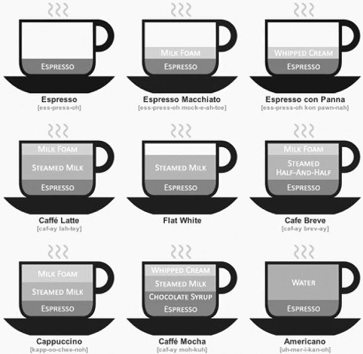 Görüntü 16: Dhakar tarafından tasarlanan kahve çeşitleri ve içindekilerinin oranlarını gösteren infografik (http://www.lokeshdhakar.com/2007/08/20/an-illustrated-coffee-guide/). 4.