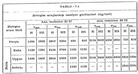 Ekseni doğrultusunda Çekmeye zorlanan perçinlerde σ z = P/n σ π d 2 /4 zem= 480 kg/cm2 St.