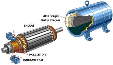 3.1. DC MOTOR Endüvi, Endüktör, kollektör ve Fırça gibi kısımlardan oluşur.