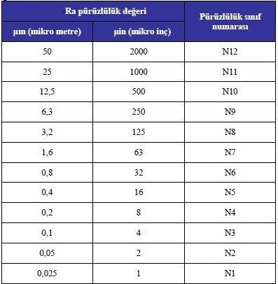 7/33 Pürüzlülük sınıfları ISO ve TS standartlarına göre