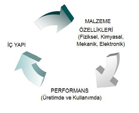 Ayrıca, İleri malzemeleri en geniş anlamda yüksek saflıkta, yüksek teknolojik performansa ve yüksek bilgi içeriğine sahip, dünya ekonomisine giderek artan bir ölçekte katkıda bulunan