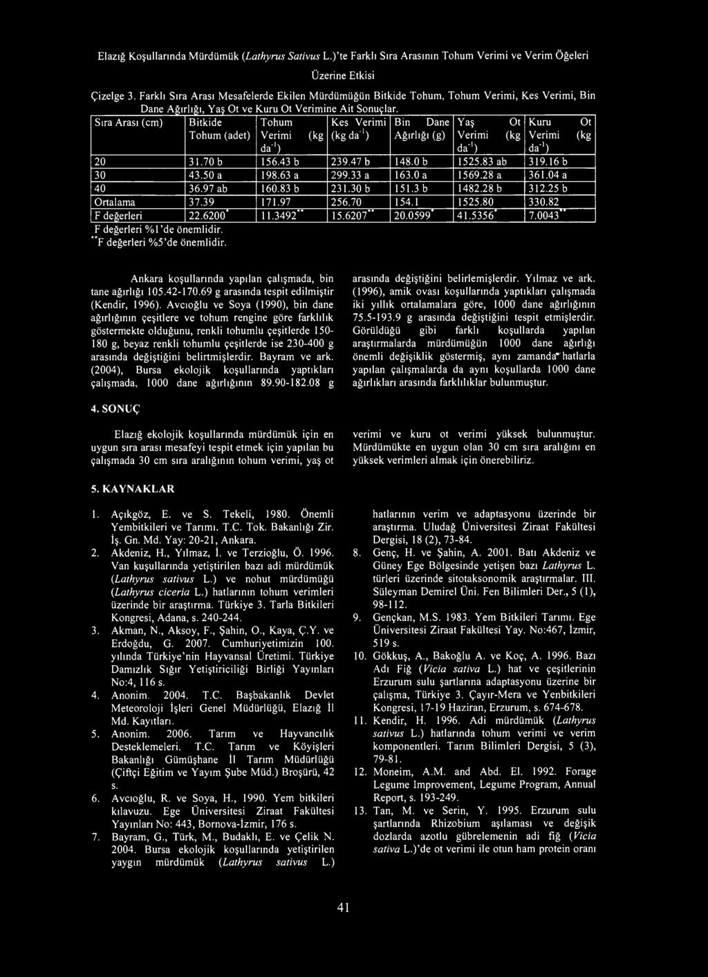 Elazığ Koşullarında Mürdümük (Lathyrus Sativus L.)'te Farklı Sıra Arasının Tohum Verimi ve Verim Öğeleri Üzerine Etkisi Çizelge 3.