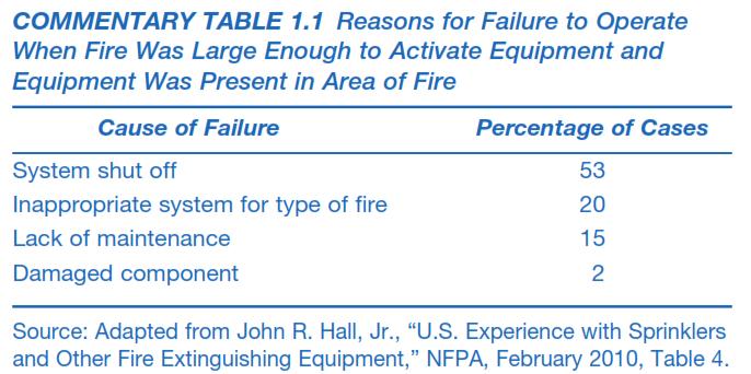 Yangın tesisatı olan binalarda neden yangın sistemleri başarısız olur?