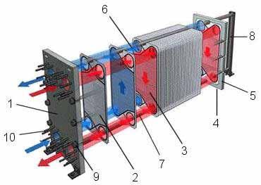 Şekil 1. Plakalı ısı değiştiricinin yapısı (http://www.tetsa.com.tr) 1. Sabit baskı plakası Ön gövde 2. Başlangıç plakası 3. Plaka 4. Son plaka 5. Hareketli baskı plakası Arka gövde 6.