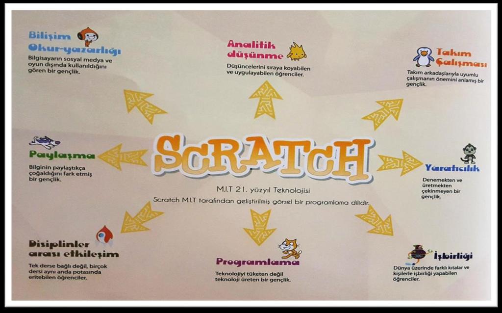 Scratch Eğitimini Alan Bir Kişi Neler Yapabilecek?