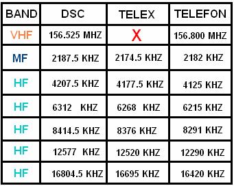 6.2 DSC Tehlike-Emniyet Çağrı Frekansları 51 DSC tekniği ile, tehlike-emniyet amaçlarıyla yapılacak çağrılar için MF-HF-VHF frekans bantlarında frekanslar tahsis edilmiştir.