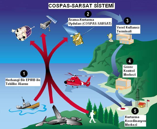 12.COSPAS-SARSAT 80 COSPAS-SARSAT (Space System For Search Of Distress Vessels Search And Rescue Satellite System) Tehlikedeki gemileri Arama ve Kurtarma Uydu Sistemi Kutupsal yörüngeli uydularla
