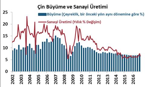 DenizBank Ekonomi Bülteni Yurt Dışı Gelişmeler ABD de sanayi üretimi beklentilerin üzerinde artış gösterdi. Sanayi üretimi Nisan ayında bir önceki aya göre % 1.0 artış gösterdi. (Beklenti: %0.