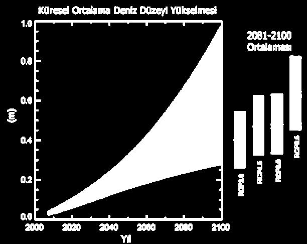 Küresel İklim Değişikliği-IPCC 5. Değerlendirme raporu: RCP2.6 ve RCP8.5 senaryolarına dayanarak sürec temelli modellere göre, 1986-2005 dönemine göre 21.