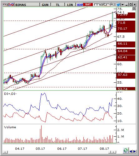 Bim Mağazalar (BIMAS) Seviyesi Olası Zarar 73.4-73.75 76.20 71.3 3.57% -3.09% Günlük grafikte 64.