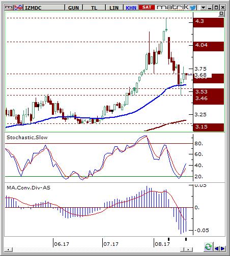 İzmir Demir Çelik (IZMDC) Seviyesi Olası Zarar 3.62-3.67 3.80 3.52 4.25% -3.