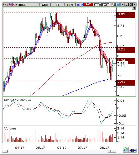 Kordsa Global (KORDS) Seviyesi Olası Zarar 7.7-7.78 8.12 7.45 4.91% -3.75% Hisse fiyatı günlük grafikte 200 periyotluk hareketli ortalamasını destek edinmiştir.