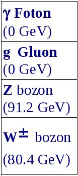 Standart Model'de Kuark & lepton aileleri atom: proton, nötron & elektron hadronlar: proton: uud nötron: udd Kuvvet taşıyıcıları: aile 1 2 3 Q = +2/3 u ( GeV 0.003) C ( GeV 1.3) t ( GeV 175) n!