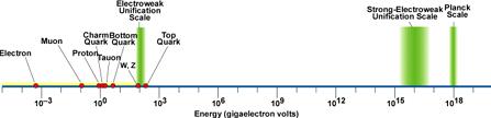 Evrenin enerji spektrumu Parçacık fiziğindeki hızlandırıcılar en son 100-1000 GeV düzeyine