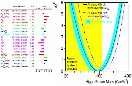 Tanrının Belası Higgs 1964 de, birbirinden bağımsız 3 gurup 'Higgs' mekanizmasını ortaya atar: Robert Brout ve Francois