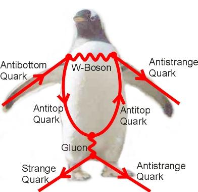 ve «box» bozunumlar, B s µµ «penguin» ismi