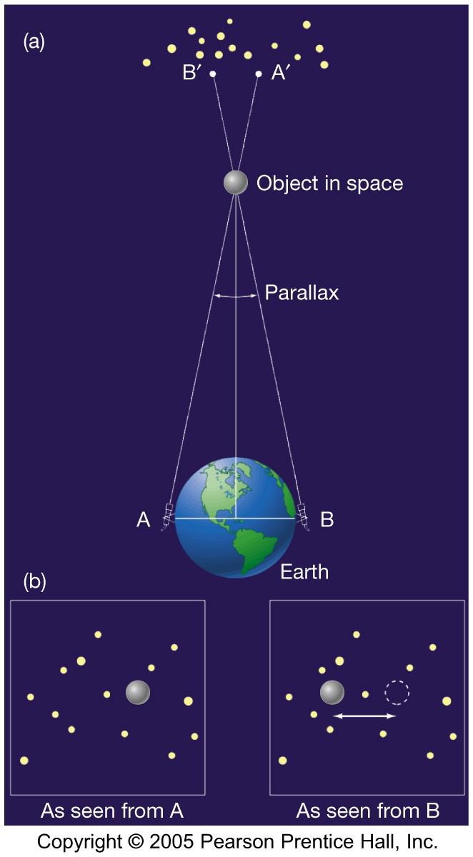 htm Astronomik Birim: DünyaGüneş arası ortalama uzaklık: